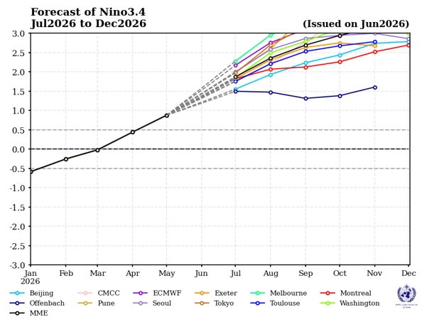 Multi-model ensemble forecasts from leading global producing centers for the central and eastern equatorial Pacific.. Credit: WMO