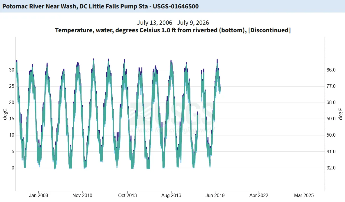 Potomac river temperature graph 1 ft level-USGS-2006-26