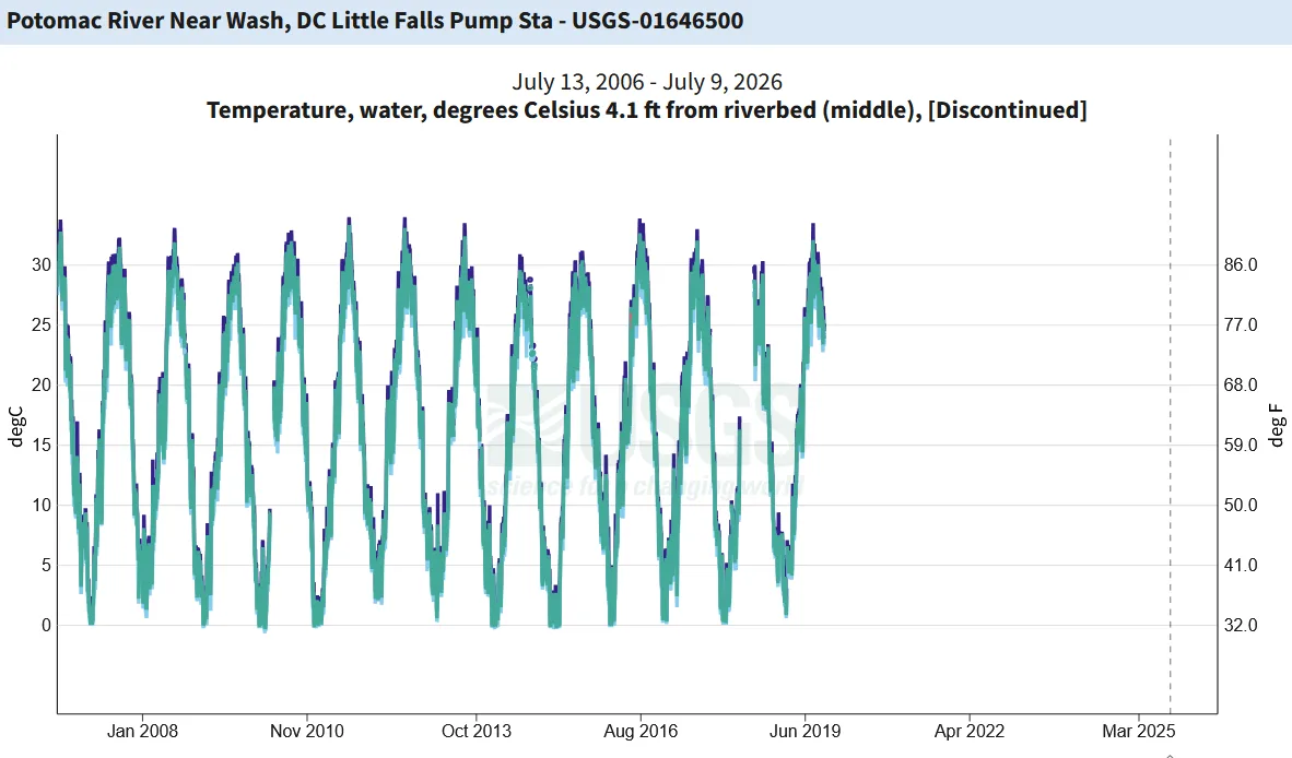 Potomac river temperature graph 4.1 ft level-USGS-2006-26