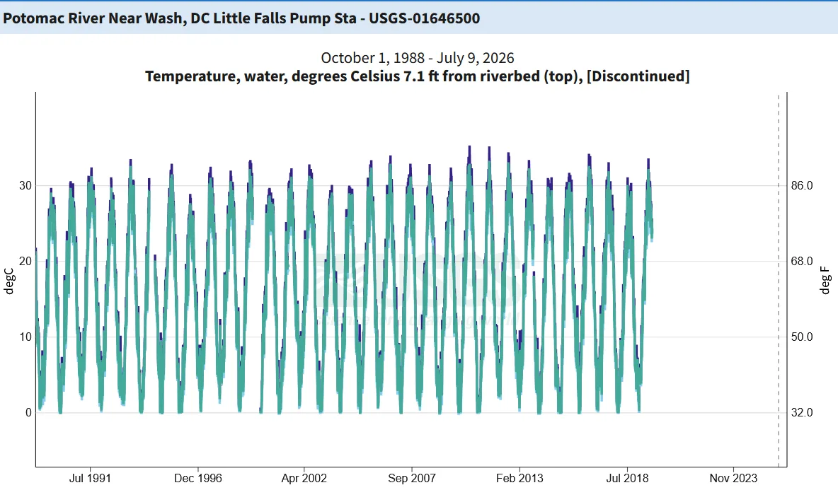 Potomac river temperature graph 7.1 ft level-USGS-1988-2026
