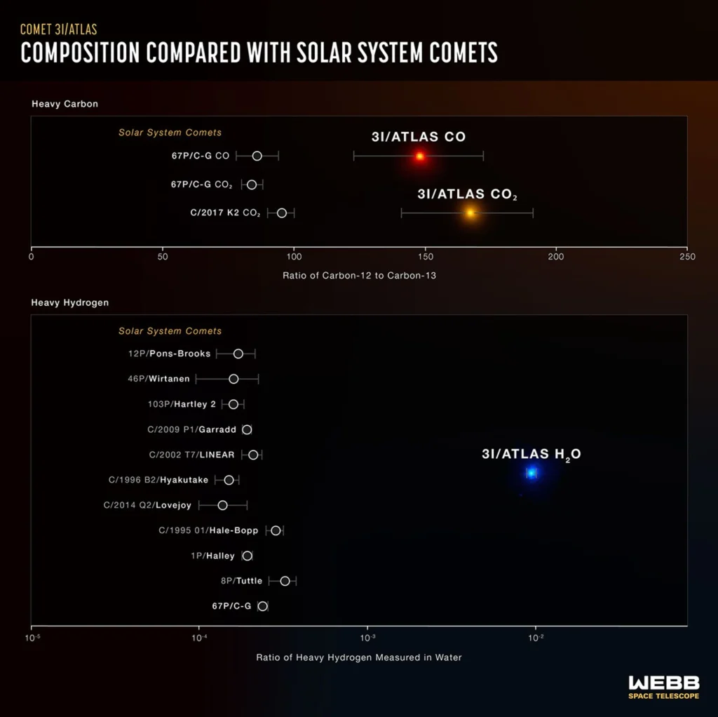 These graphs lay out the significant difference in composition between the interstellar comet 3I/ATLAS and comets originating in our solar system. This very specific data helps researchers build a picture of the comet’s original planetary system.