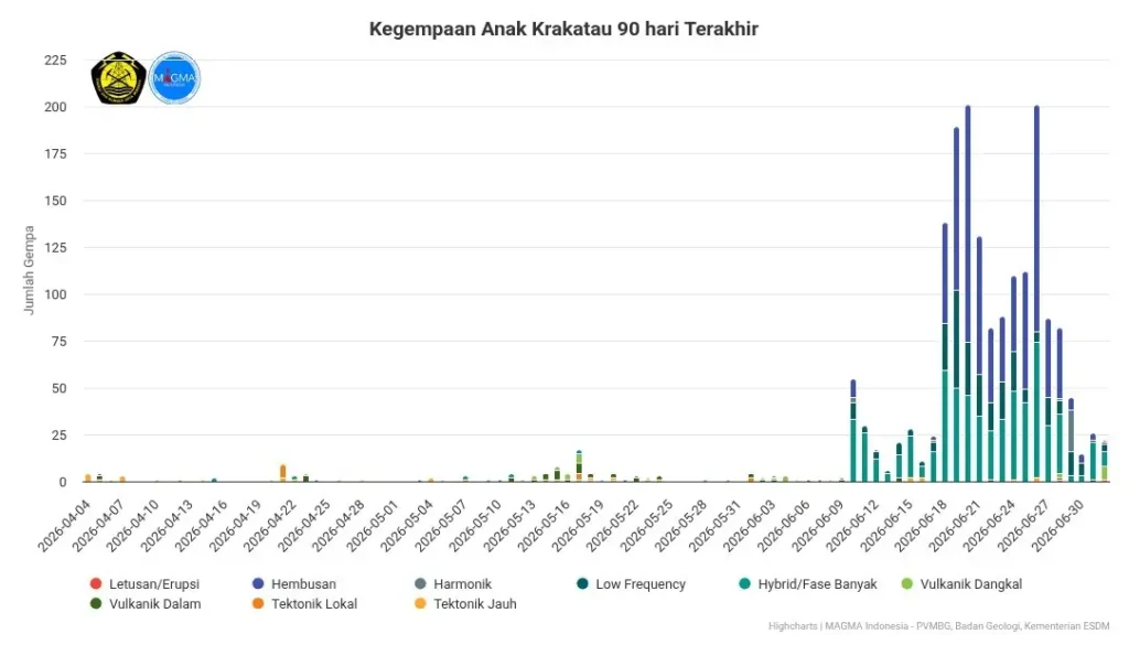 seismicity at anak krakatau 90 days to july 3 2026