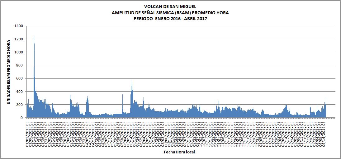 Seismicity under San Miguel volcano, El Salvador - January - April 2017