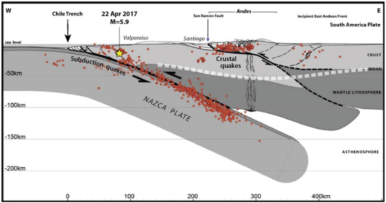 Subduction of the Nazca plate beneath the deformed and faulted South American plate