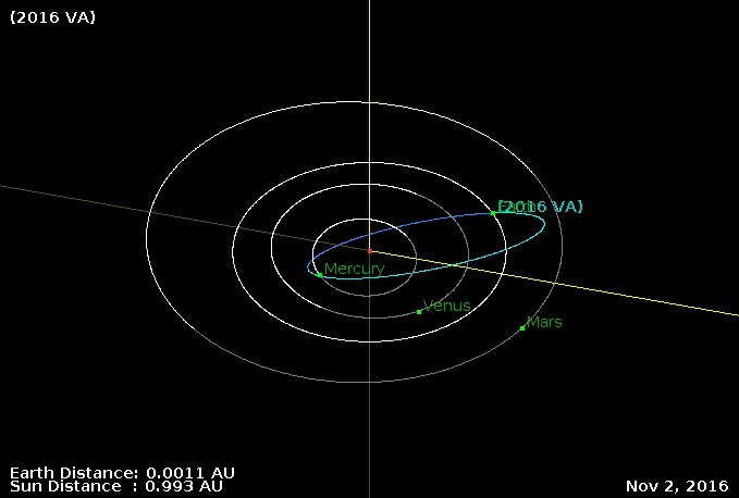 Asteroid 2016 VA orbit diagram for November 2, 2016