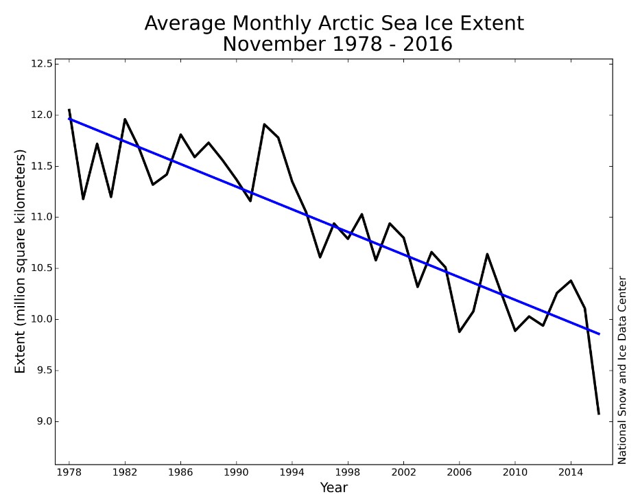 Average monthly Arctic sea ice extent November 1978 - 2016