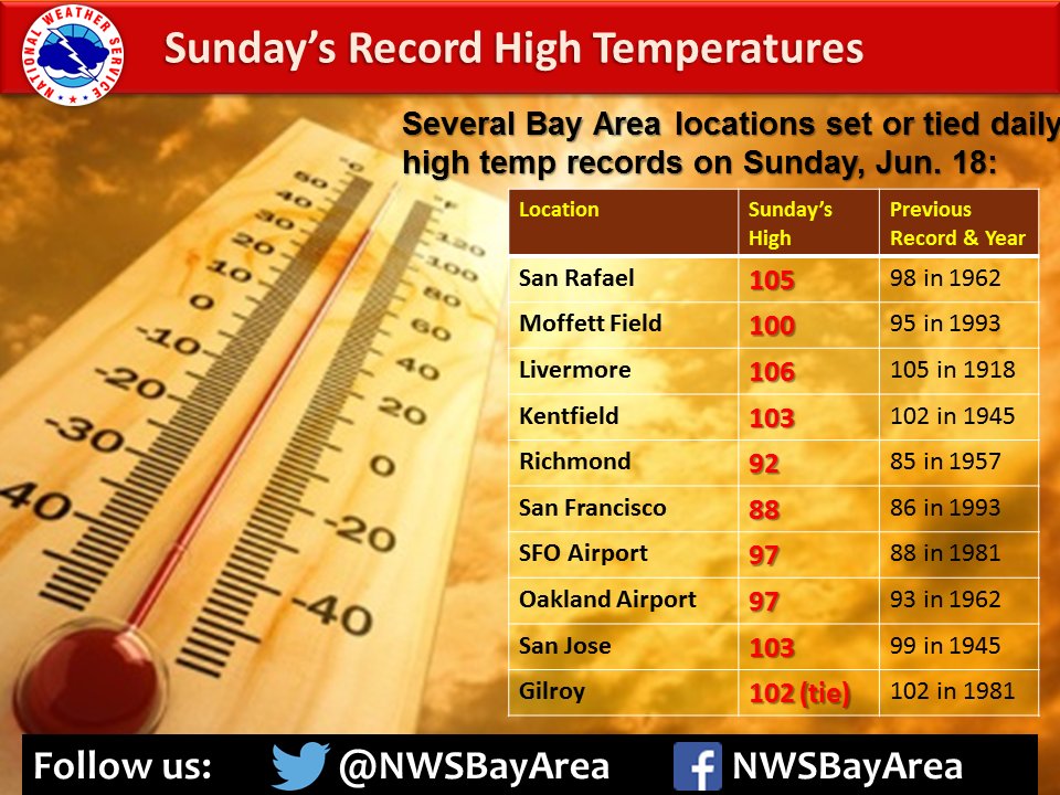 Bay Area, California - record high temperatures set on June 18, 2017