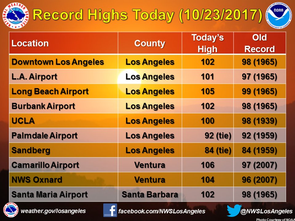 Record high temperatures in California on October 23, 2017