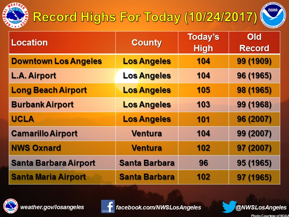 Record high temperatures in California on October 24, 2017