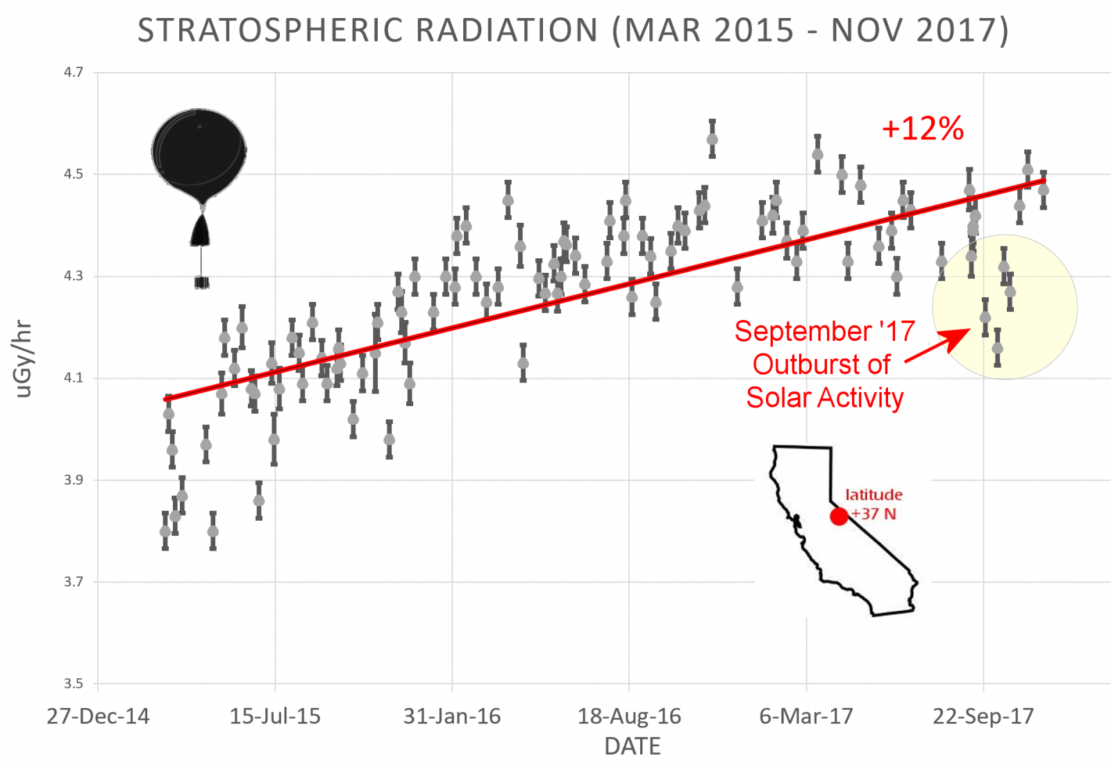 Stratospheric cosmic radiation graph 2015 - November 2017