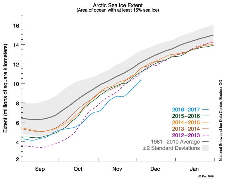 Daily Arctic sea ice extent as of December 5, 2016