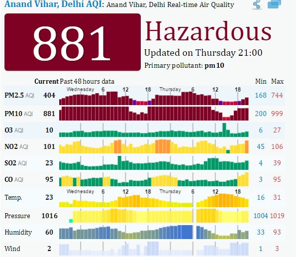AQI and meteorological parameters reported in Delhi on November 3, 2016, 21:00 (local time). Image credit: aqicn.org