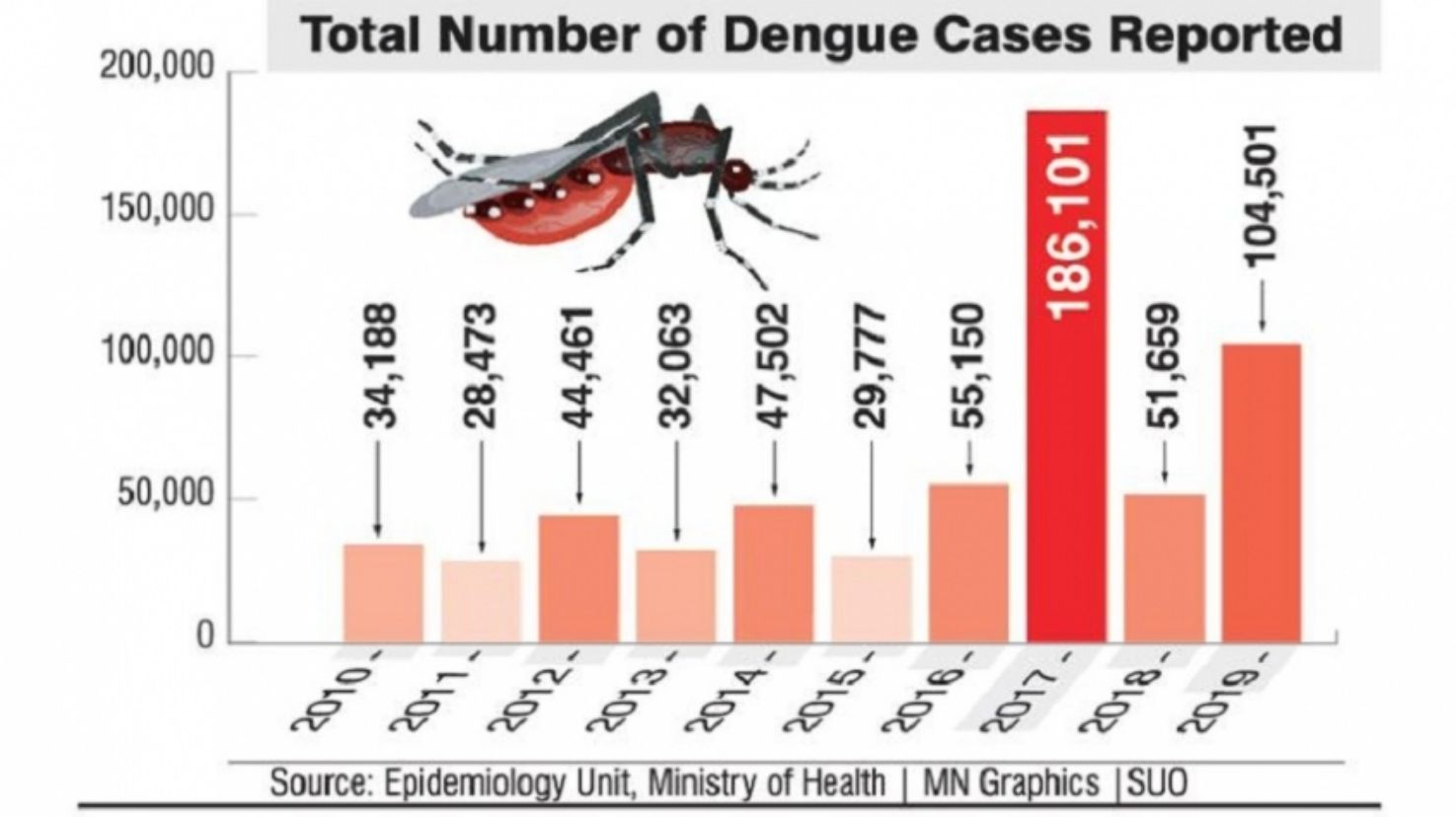 dengue-cases-sri-lanka-2010-2019