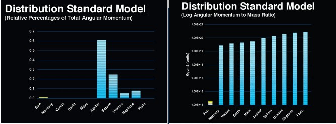 Distribution Standard Model