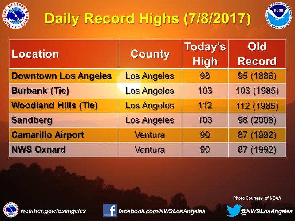 Daily Record Highs Los Angeles, July 8, 2017