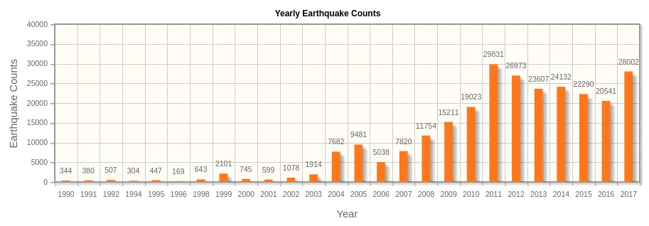 Earthquakes in Turkey by year