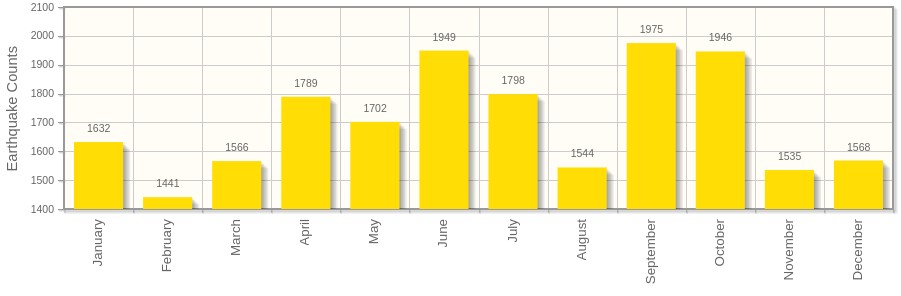 Earthquakes in Turkey by month in 2016