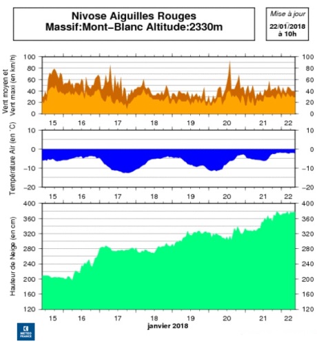Evolution of wind, snow and temperature at Aiguilles Rouges from January 1 to 21, 2018