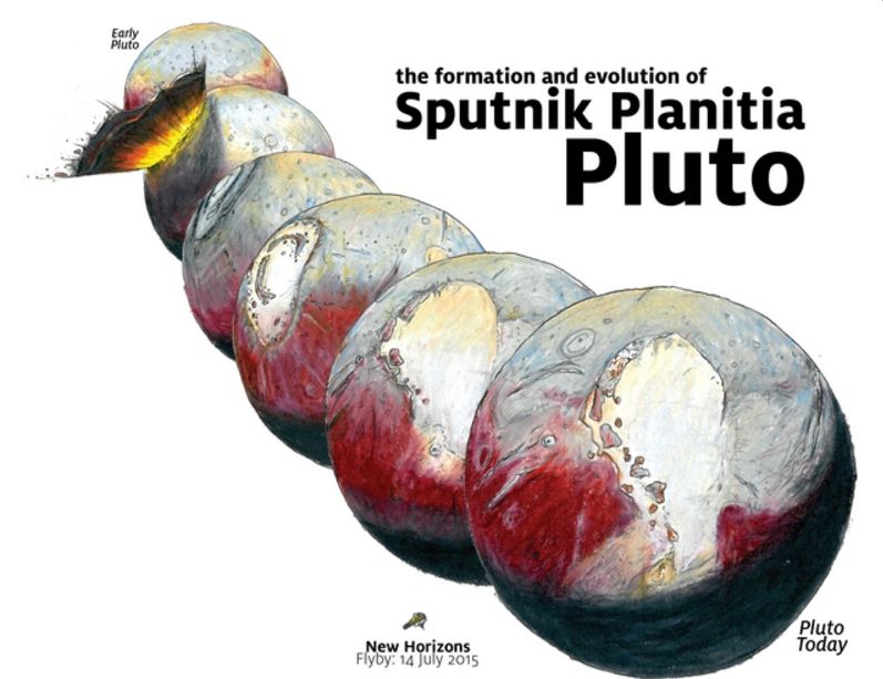 Pluto reorienting: Sputnik Planitia likely formed in the aftermath of comet impact into Pluto. Sputnik Planitia formed northwest of its present location, and reoriented to its present location as the basin filled with volatile ices. Image credit: James Keane
