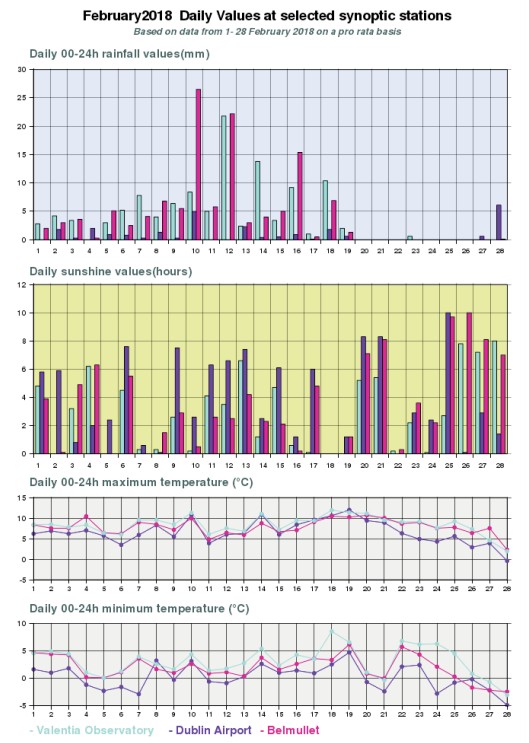 Ireland during February 2018 - Daily Rainfall, Temperature, Sunshine