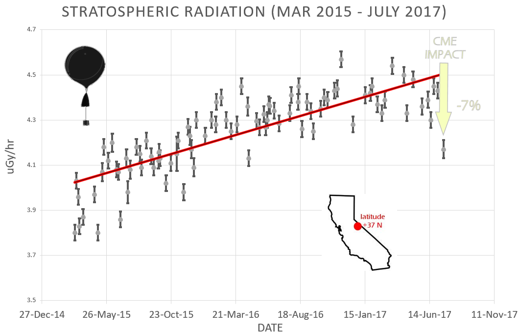 CME that hit Earth on July 16, ​2017 swept aside some of the cosmic rays