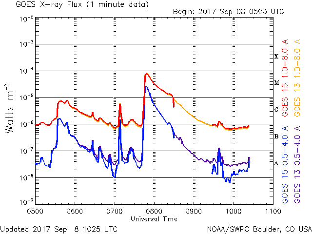M8.1 solar flare September 8, 2017 - X-ray flux