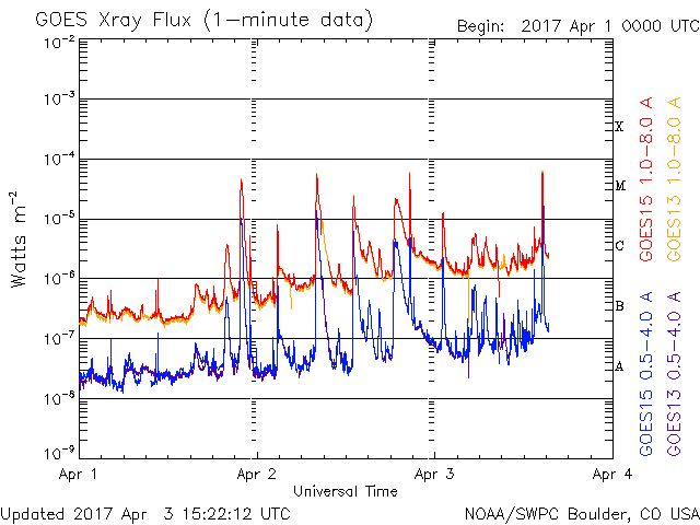 M5.8 solar flare on April 3, 2017 - GOES X-ray flux 3 days