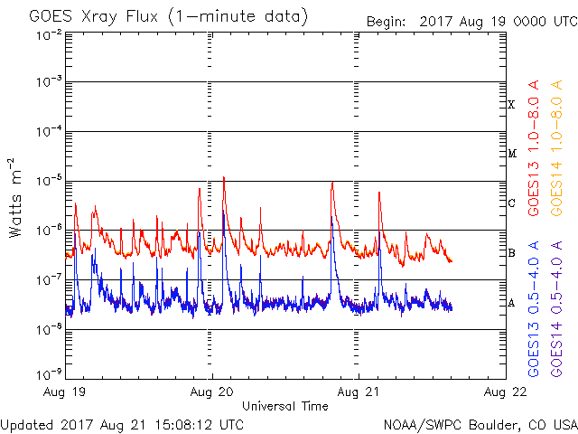M1.1 solar flare on August 20, 2017