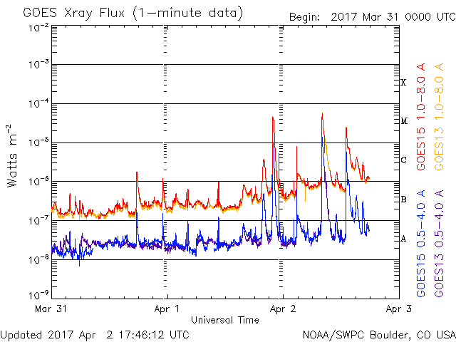 X-ray flux for April 1 and 2, 2017 showing three m-class solar flares