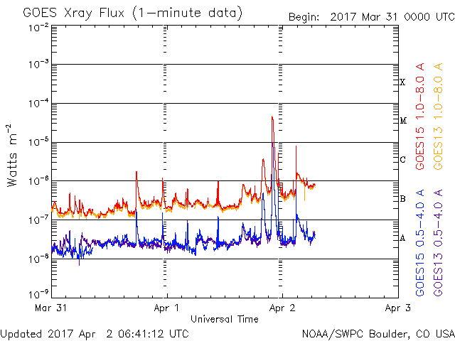 M4.4 solar flare on April 1, 2017 - X-ray flux
