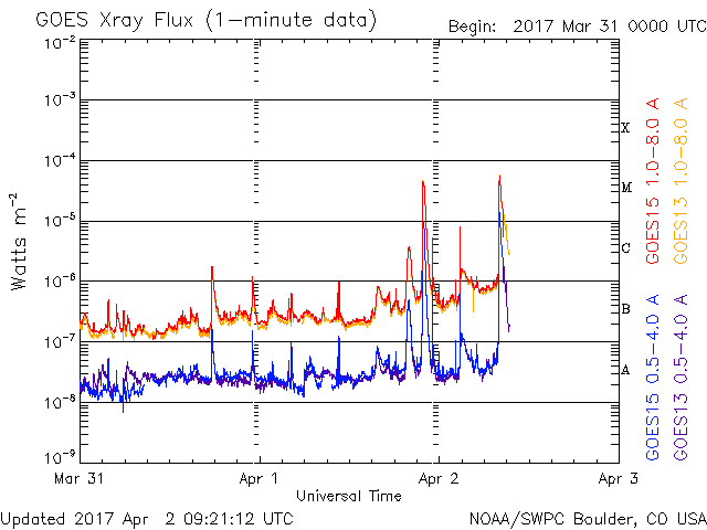 M4.4 and M5.3 solar flares on April 1 and 2, 2017 - X-ray flux