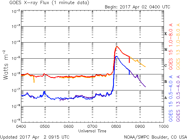 M5.3 solar flare on April 1, 2017 - X-ray flux