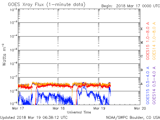 GOES X-ray flux
