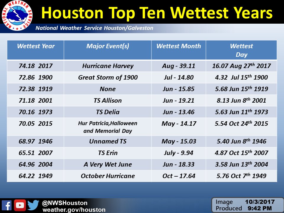 Houston - Top 10 Wettest Years