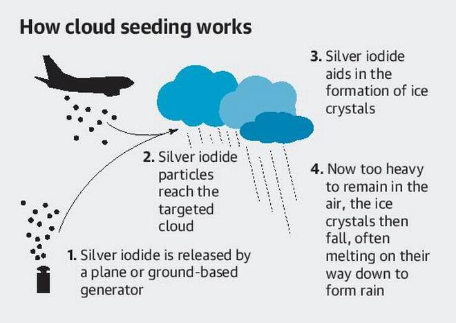 Infographic how cloud seeding works