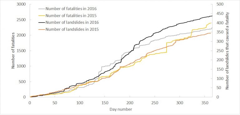 Human cost of landslides in 2015 and 2016