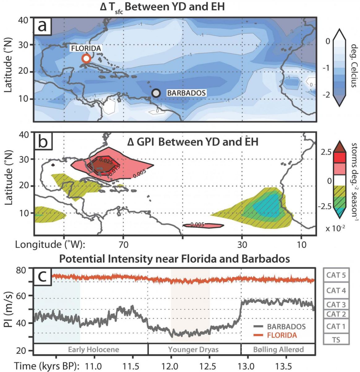 Simulated changes in climatic controls on hurricane activity between the Younger Dryas and early Holocene