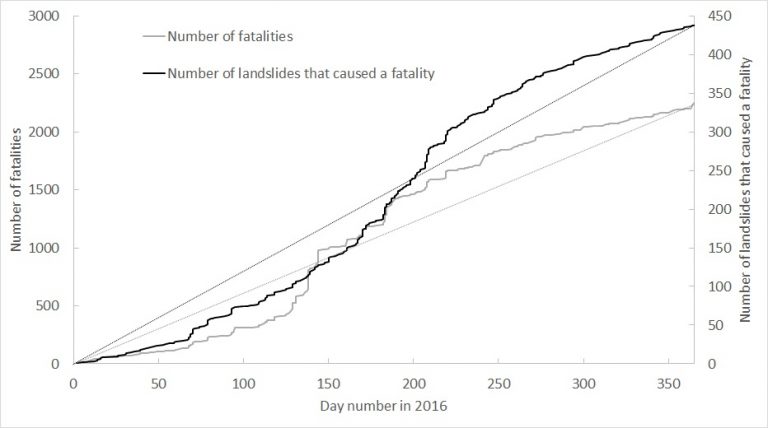 Number of landslides in 2016 and fatalities