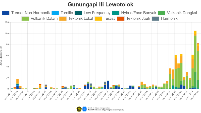 Lewotolo seismicity August - October, 2017