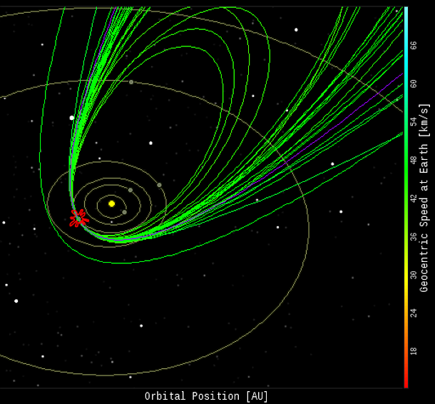 The red splat in this diagram marks the location of Earth, the orbits of the meteoroids are green ellipses, triangulated by multiple cameras in the meteor network.