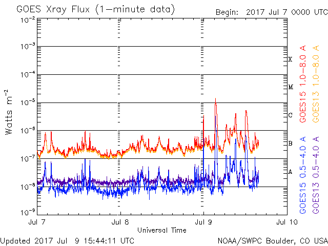 M1.3 solar flare July 9, 2017 - 3-day X-ray graph
