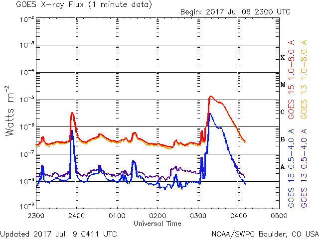 M1.3 solar flare July 9, 2017 X-ray graph