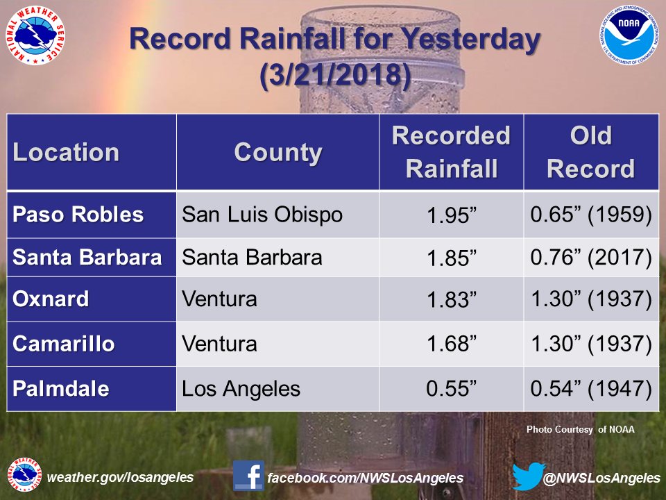 Daily rainfall records broken, California March 21, 2018