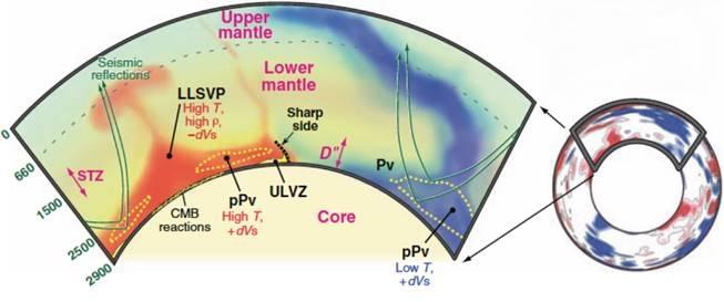 The movement of seismic waves through the material of the mantle