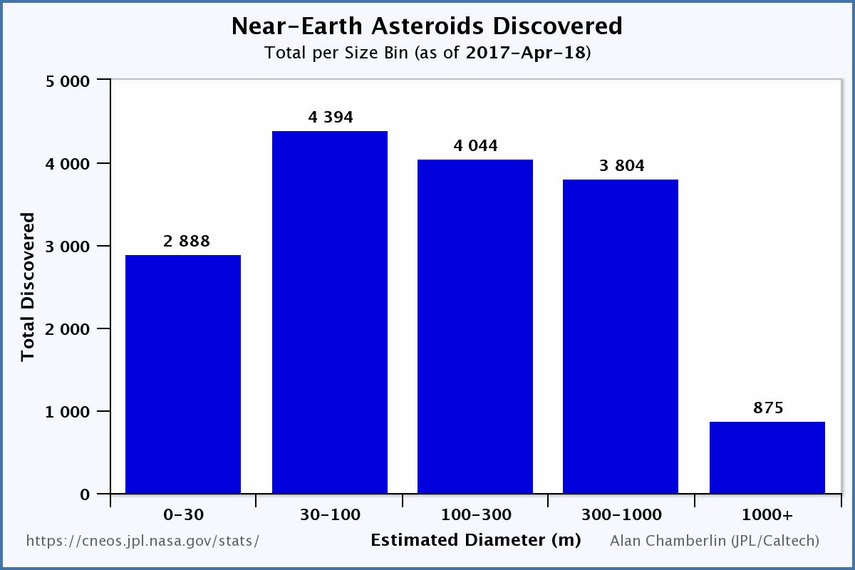 Near-Earth asteroids discovered - per size bin as of April 18, 2017
