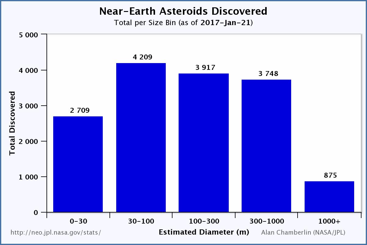 Near-Earth asteroids according to their estimated sizes - As of January 21, 2017
