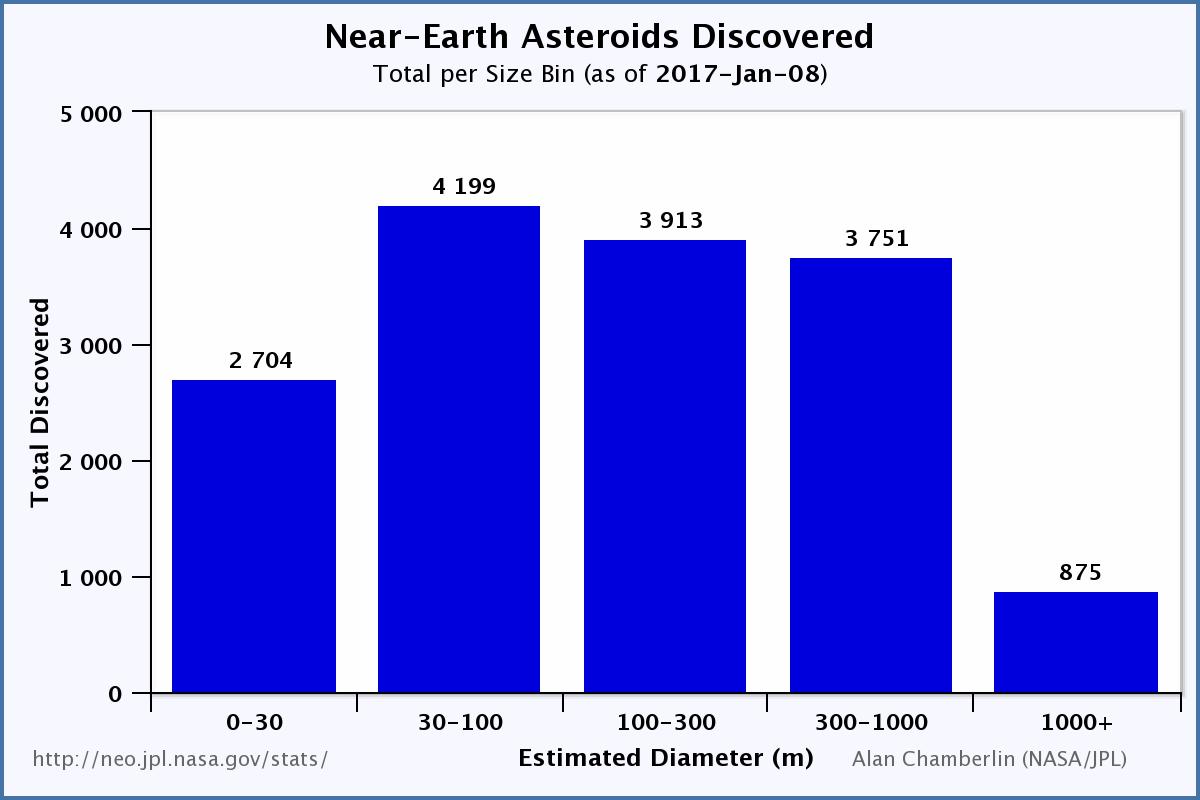 Near-earth asteroids discovered as of January 8, 2017