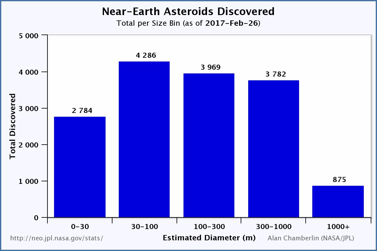 Near-Earth asteroids by size as of February 26, 2017