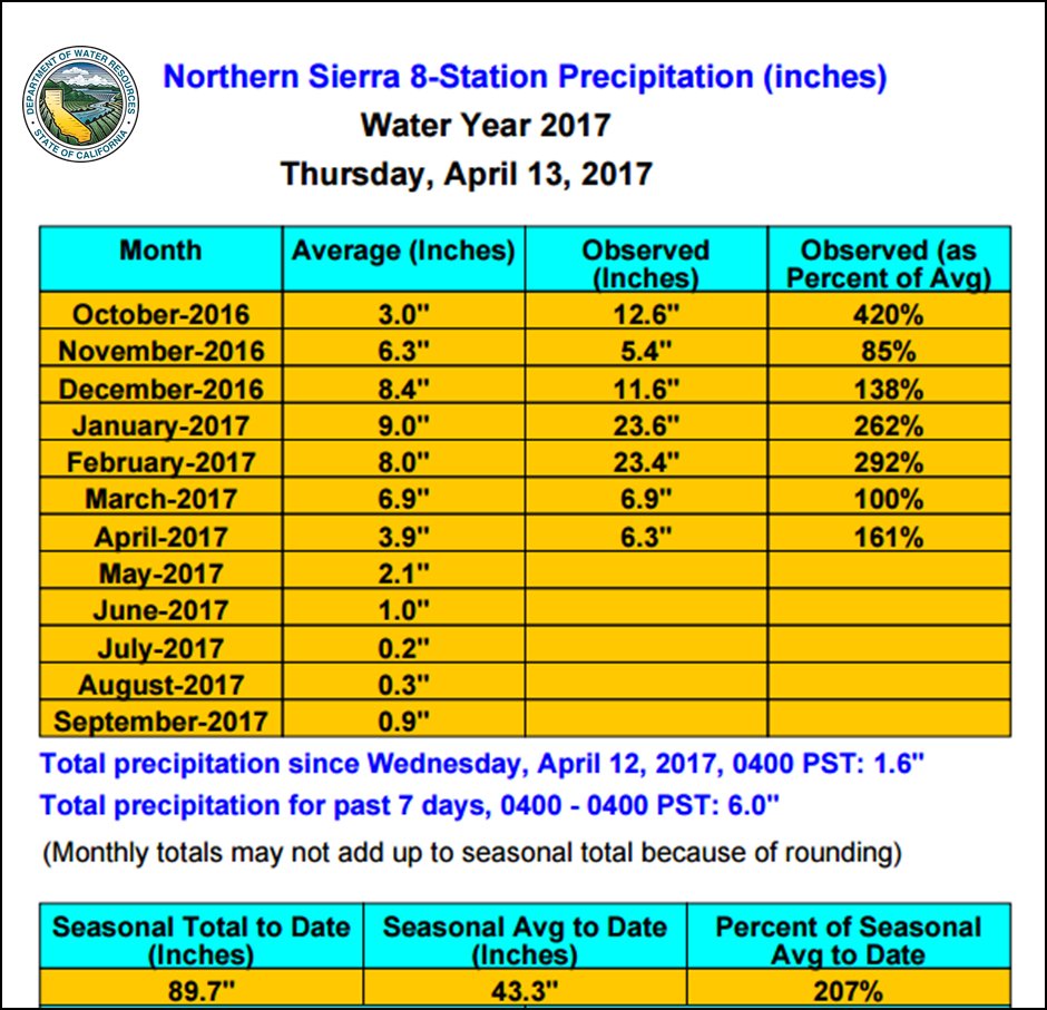 Northern Sierra 8-station precipitation - water year 2017