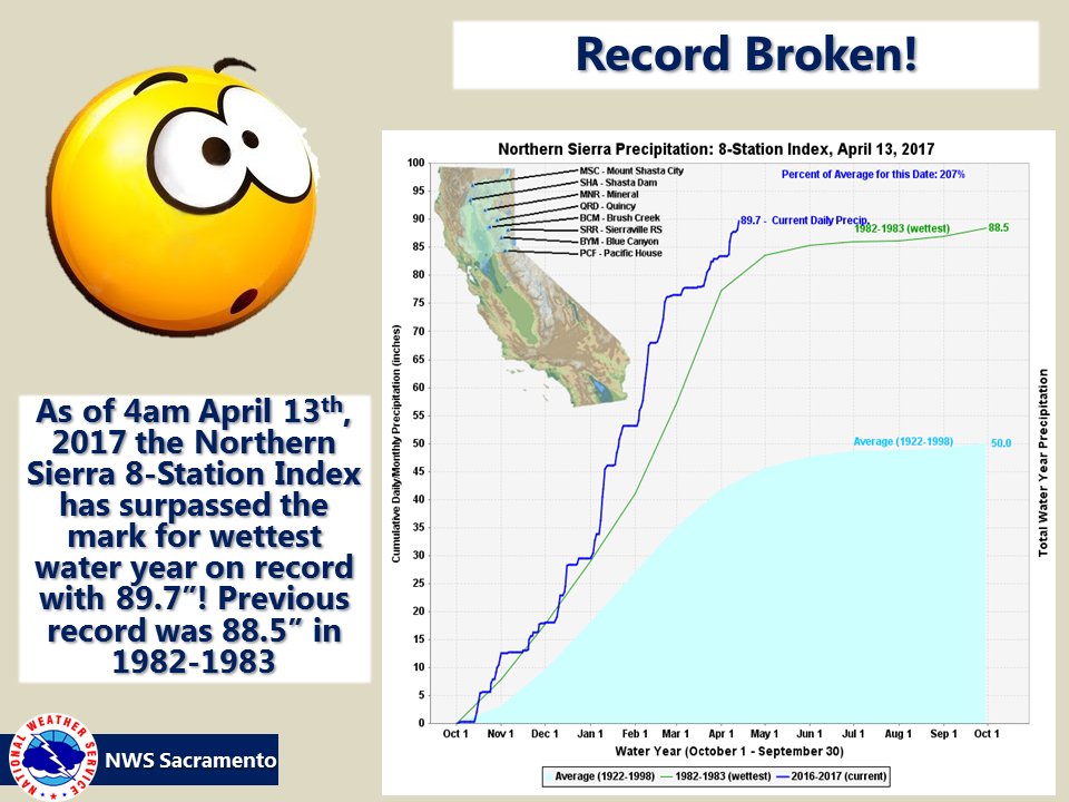 Northern Sierra breaks water year record